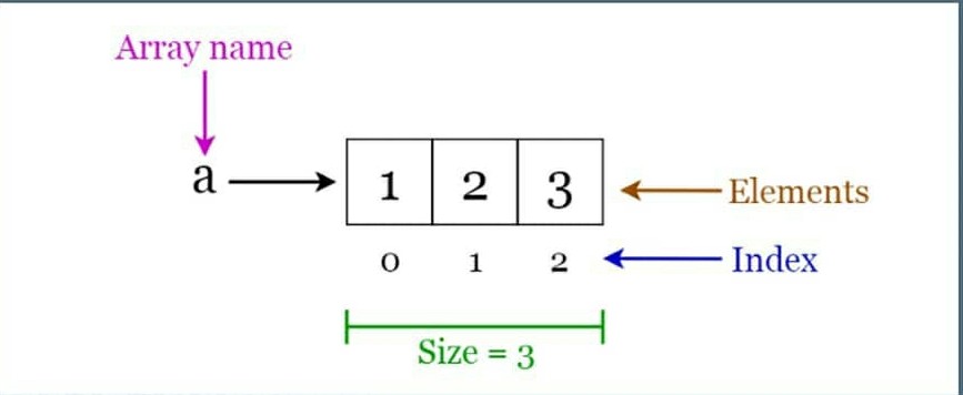 Array Data Structure