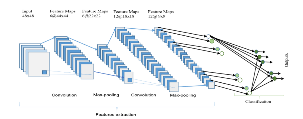 The overall architecture of the CNN includes an input layer, multiple alternating convolution, and max-pooling layers, one fully-connected layer, and one classification layer.