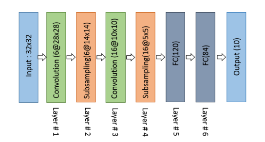 Architecture of AlexNet