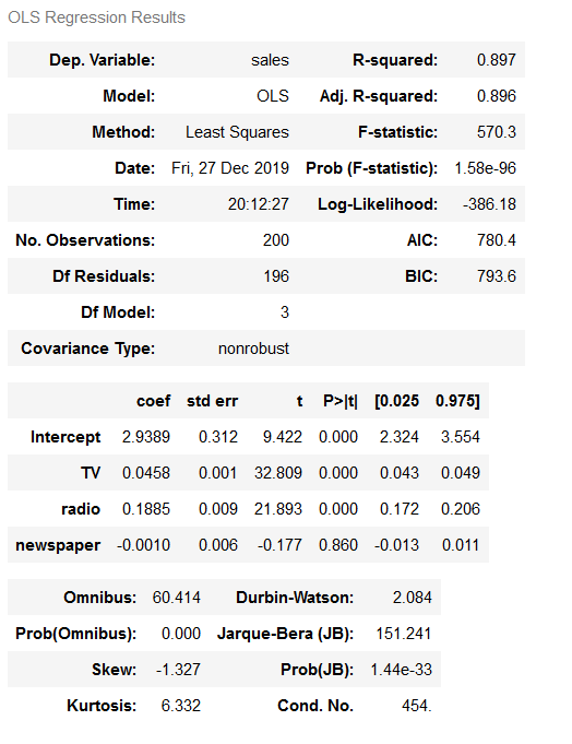 OLS Regression Results in Machine Learning