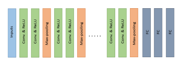 Basic building block of VGG network