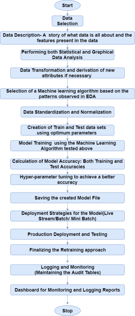 A typical life cycle diagram of Machine Learning Model