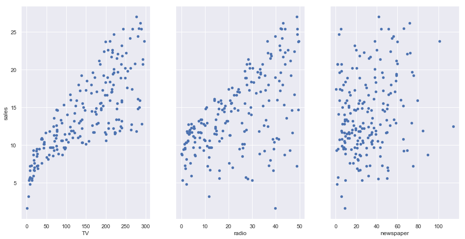 The relationship between the features and the response using scatter plots in Linear Regression Machine Learning
