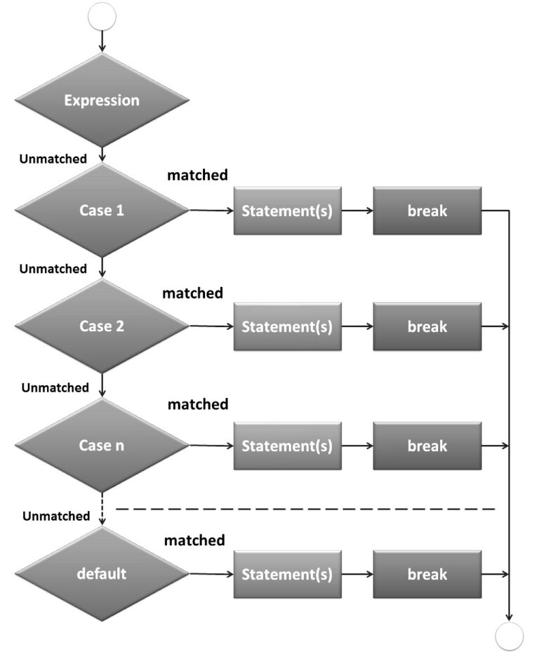 switch-statement-in-c-coderz-py-keep-coding-keep-cheering