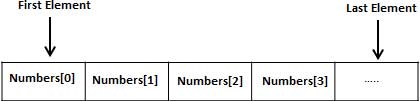 Arrays in C