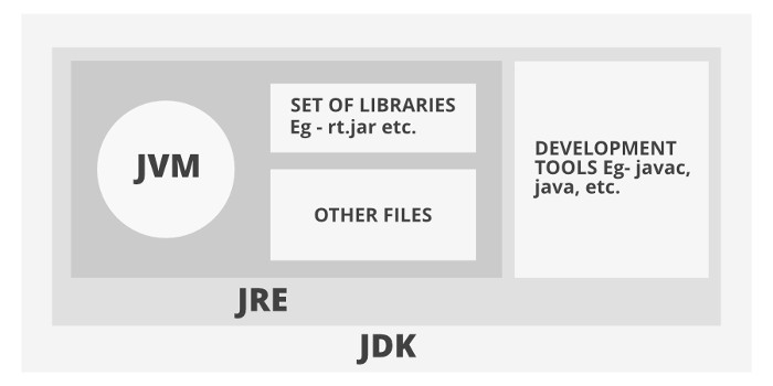 JVM JDK JRE