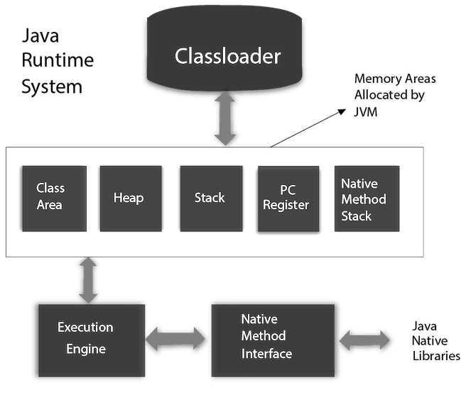 Java Virtual Machine(JVM)