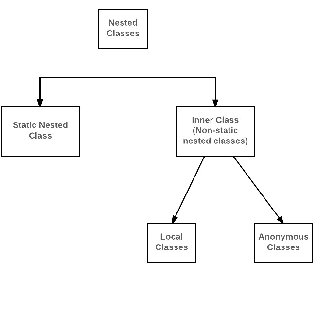 Nested class in java