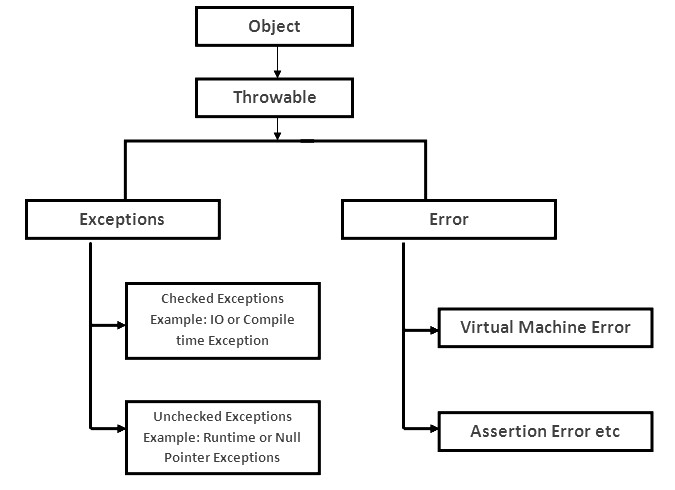 exception handling