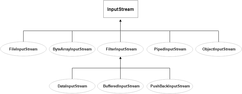 input stream