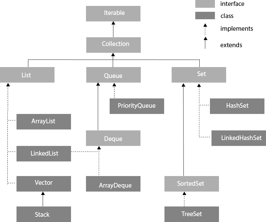 collection framework