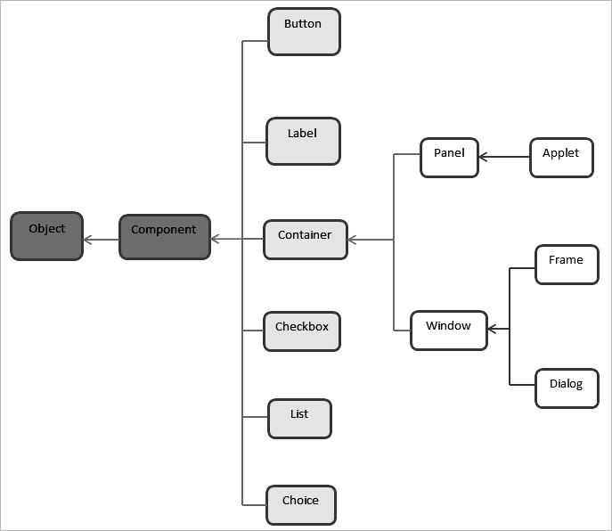 AWT Components And Hierarchy