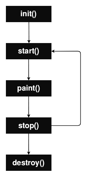 Applet Lifecycle