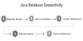 Java Database