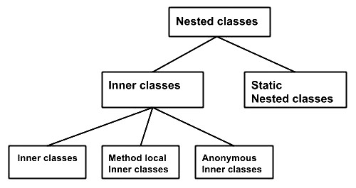 nested inner class