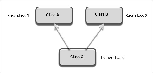 types of Inheritance