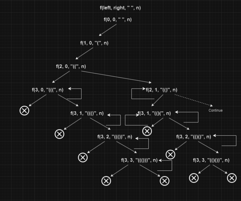 Generate Parenthesis | Intuition + Code | Recursion Tree | Backtracking ...